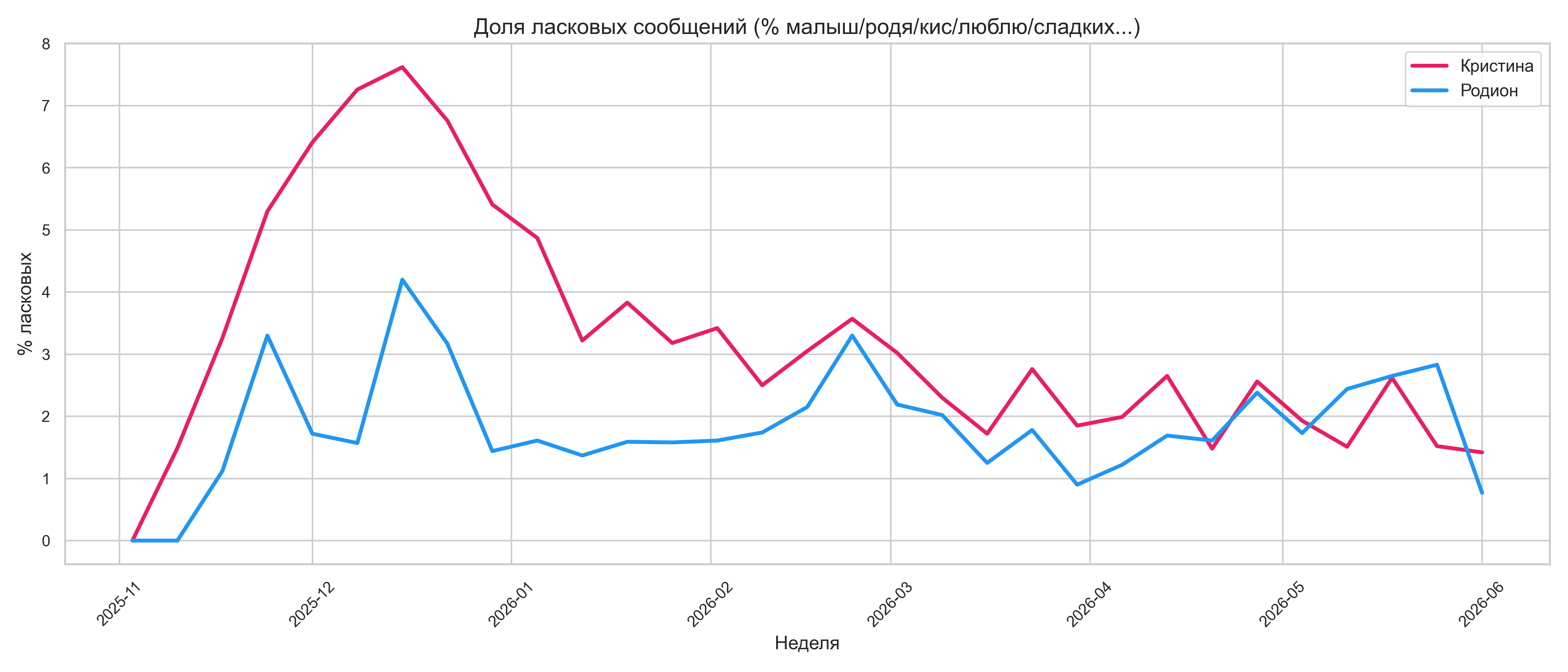 Доля ласковых сообщений