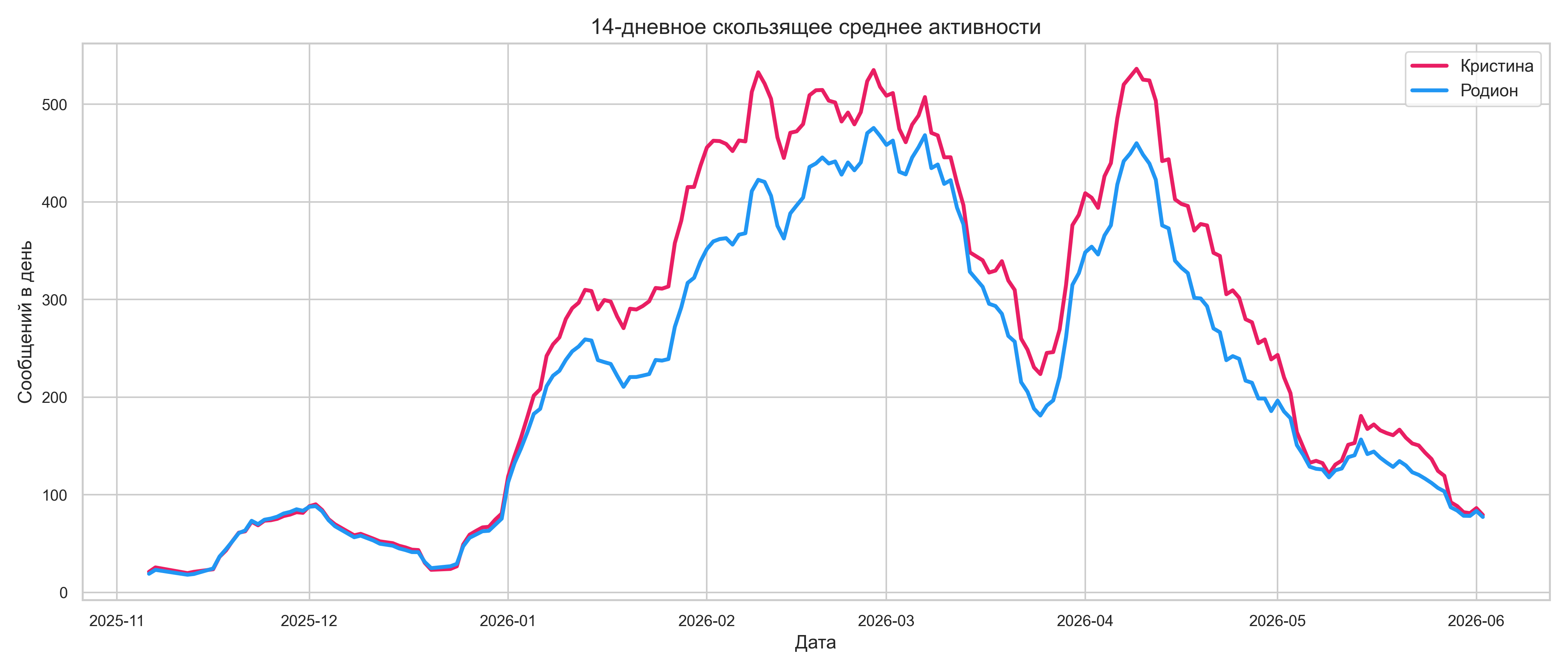 14-дневное скользящее среднее