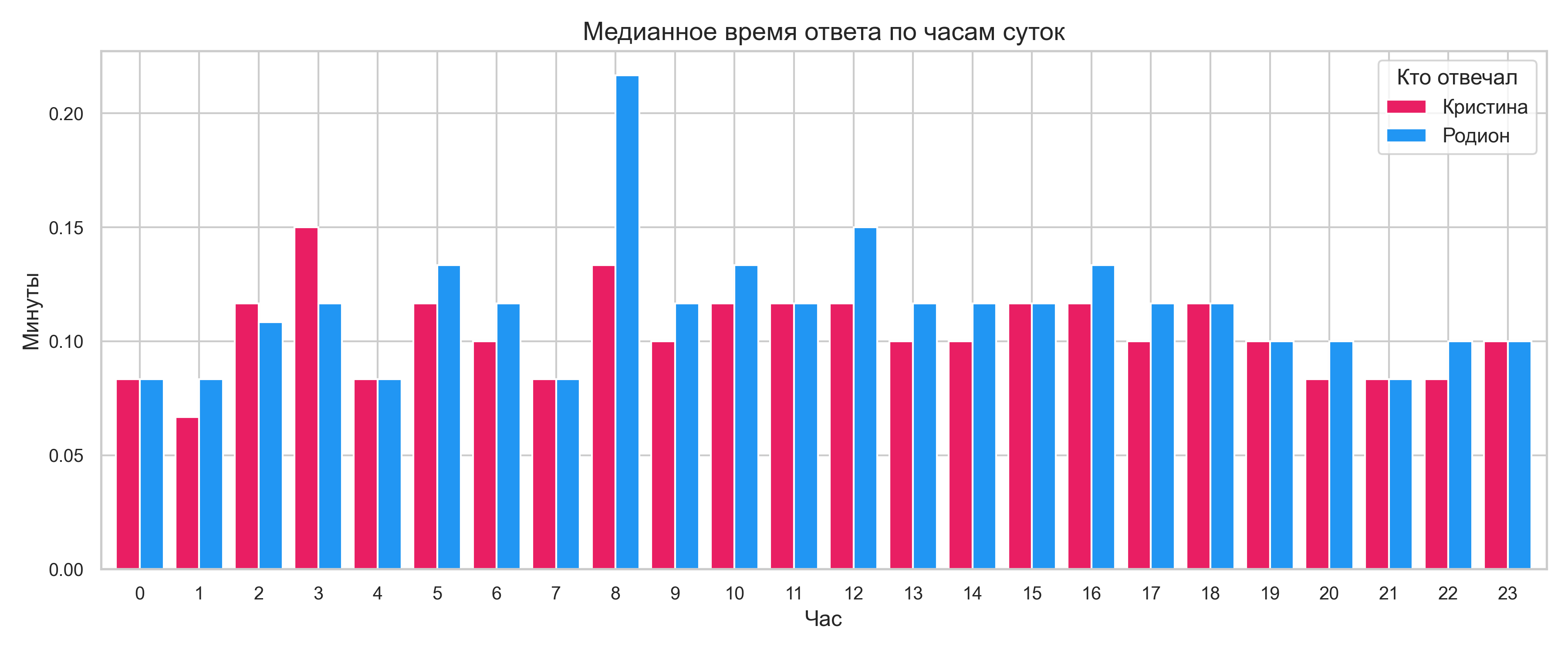 Время ответа по часам