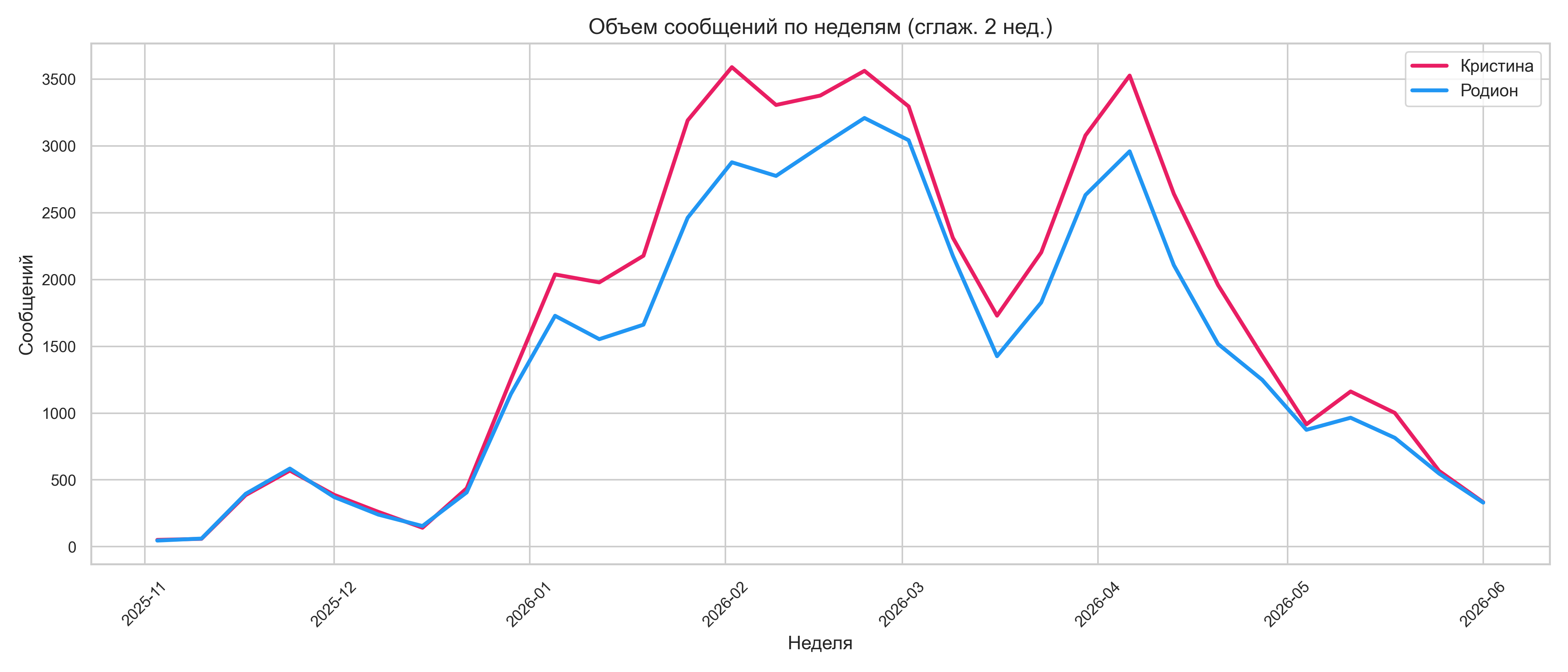 Объём сообщений по неделям